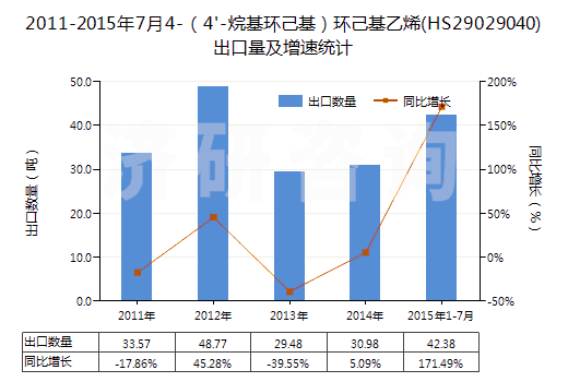 2011-2015年7月4-（4'-烷基環(huán)己基）環(huán)己基乙烯(HS29029040)出口量及增速統(tǒng)計